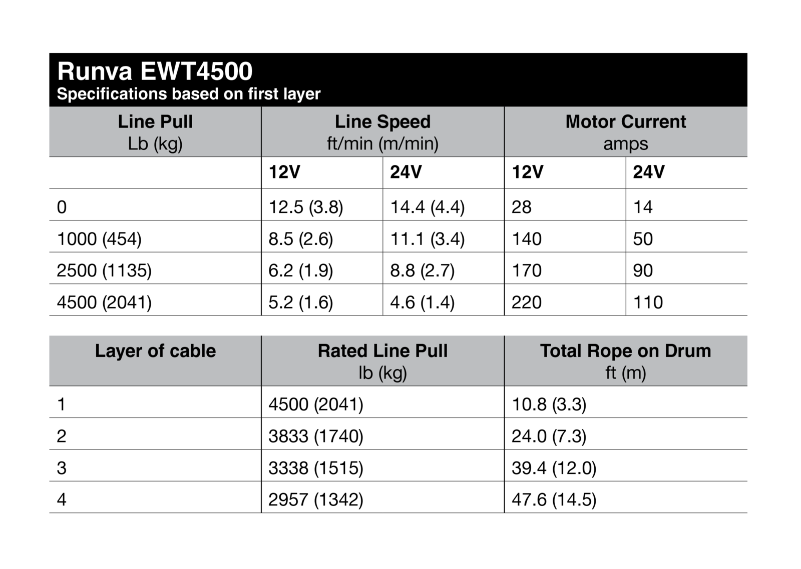 RUNVA Лебёдка электрическая 12V Runva EWT4500A 2041 кг